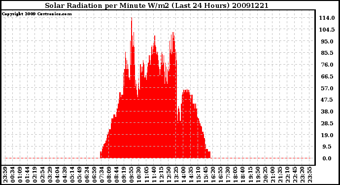 Milwaukee Weather Solar Radiation per Minute W/m2 (Last 24 Hours)