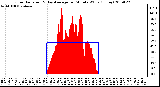 Milwaukee Weather Solar Radiation & Day Average per Minute W/m2 (Today)