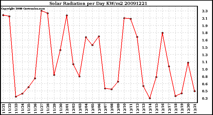 Milwaukee Weather Solar Radiation per Day KW/m2