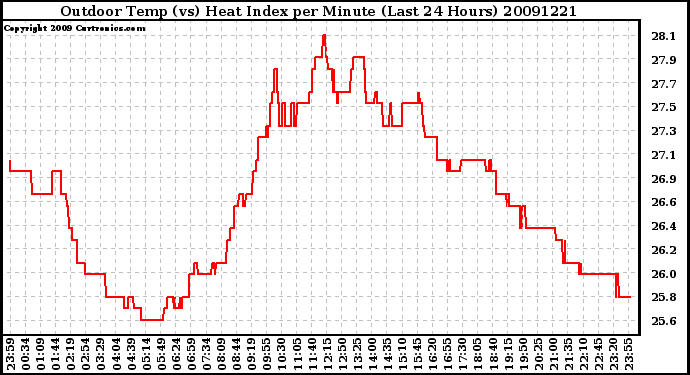 Milwaukee Weather Outdoor Temp (vs) Heat Index per Minute (Last 24 Hours)