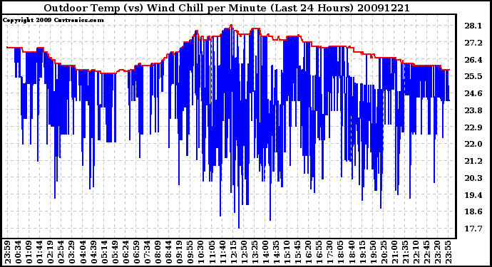 Milwaukee Weather Outdoor Temp (vs) Wind Chill per Minute (Last 24 Hours)