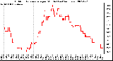 Milwaukee Weather Outdoor Temperature per Minute (Last 24 Hours)