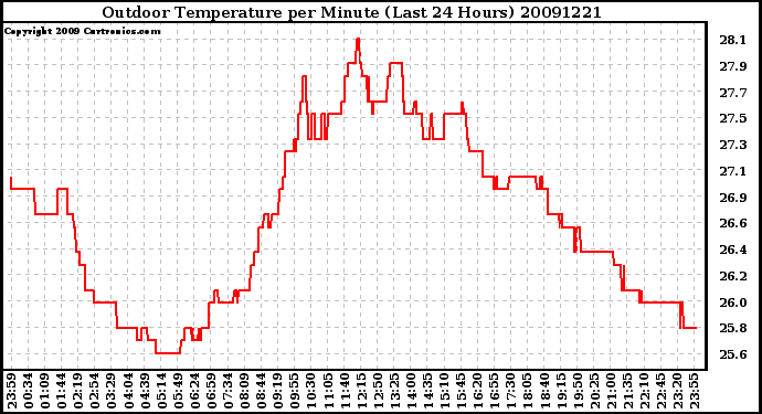 Milwaukee Weather Outdoor Temperature per Minute (Last 24 Hours)