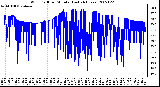 Milwaukee Weather Wind Chill per Minute (Last 24 Hours)