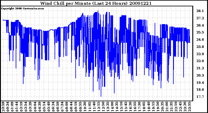 Milwaukee Weather Wind Chill per Minute (Last 24 Hours)