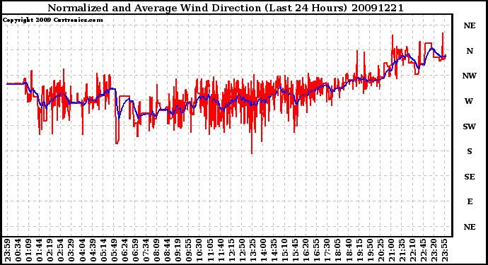 Milwaukee Weather Normalized and Average Wind Direction (Last 24 Hours)