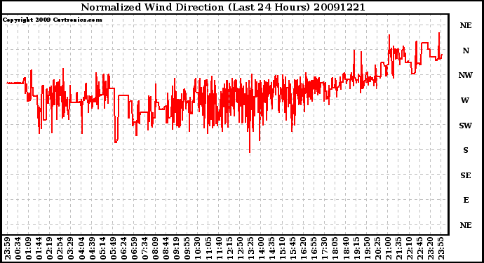 Milwaukee Weather Normalized Wind Direction (Last 24 Hours)