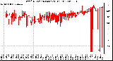 Milwaukee Weather Wind Direction (Last 24 Hours)