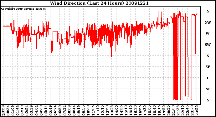 Milwaukee Weather Wind Direction (Last 24 Hours)