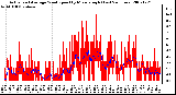 Milwaukee Weather Actual and Average Wind Speed by Minute mph (Last 24 Hours)