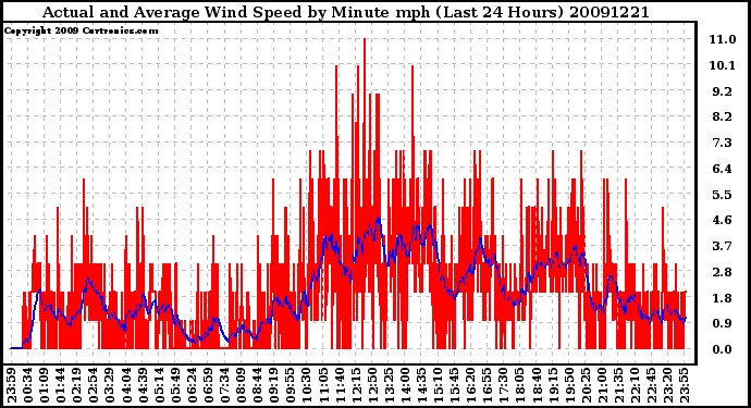 Milwaukee Weather Actual and Average Wind Speed by Minute mph (Last 24 Hours)