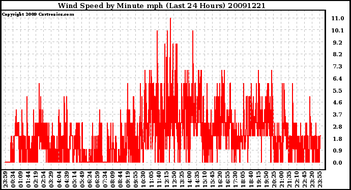 Milwaukee Weather Wind Speed by Minute mph (Last 24 Hours)