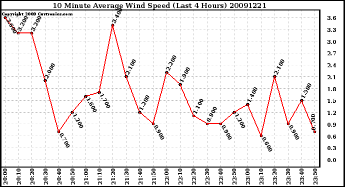 Milwaukee Weather 10 Minute Average Wind Speed (Last 4 Hours)