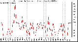 Milwaukee Weather Wind Speed by Minute mph (Last 1 Hour)