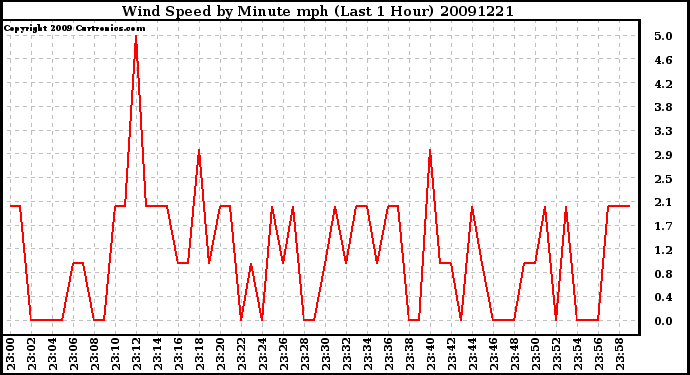 Milwaukee Weather Wind Speed by Minute mph (Last 1 Hour)