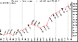 Milwaukee Weather Barometric Pressure per Hour (Last 24 Hours)