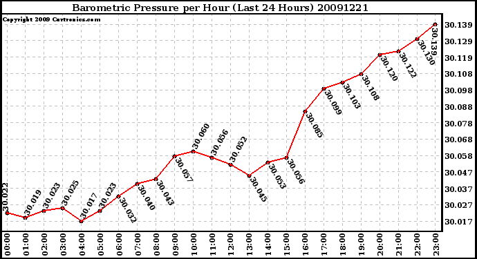 Milwaukee Weather Barometric Pressure per Hour (Last 24 Hours)