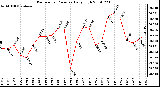 Milwaukee Weather Barometric Pressure Daily High