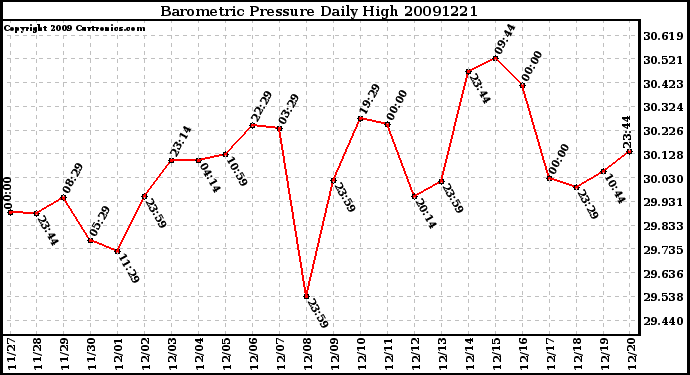 Milwaukee Weather Barometric Pressure Daily High