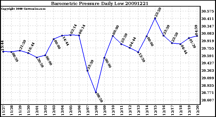 Milwaukee Weather Barometric Pressure Daily Low