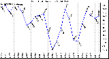 Milwaukee Weather Wind Chill Daily Low