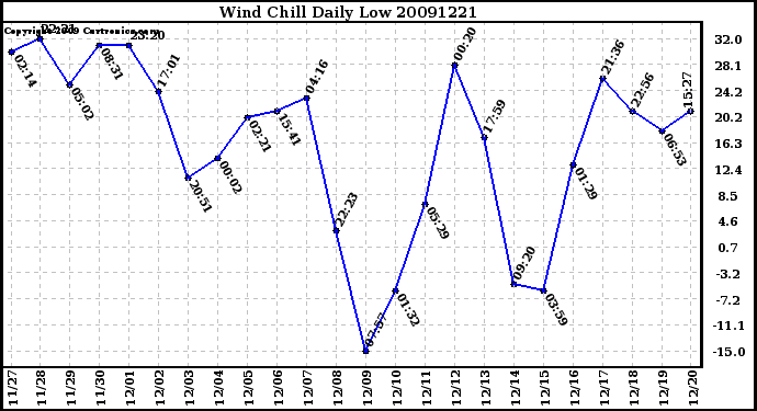 Milwaukee Weather Wind Chill Daily Low