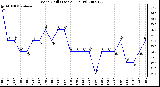 Milwaukee Weather Wind Chill (Last 24 Hours)