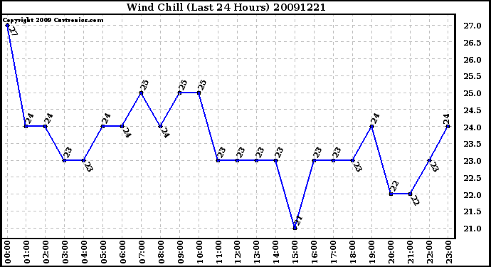 Milwaukee Weather Wind Chill (Last 24 Hours)