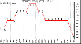 Milwaukee Weather Dew Point (Last 24 Hours)