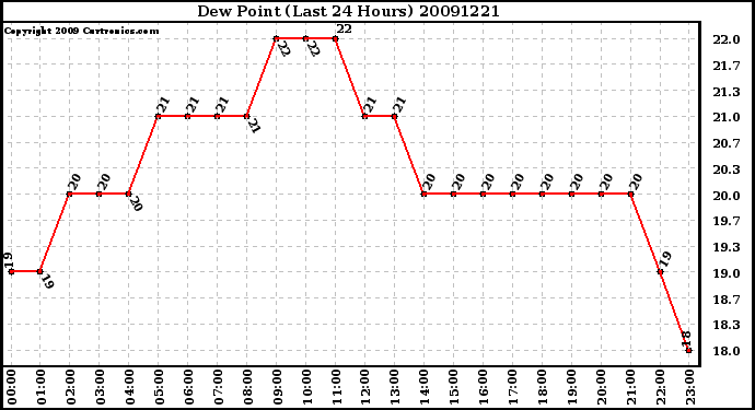 Milwaukee Weather Dew Point (Last 24 Hours)