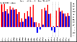 Milwaukee Weather Dew Point Daily High/Low