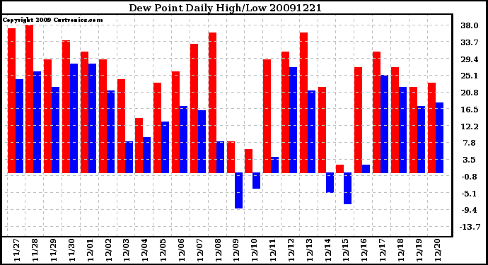 Milwaukee Weather Dew Point Daily High/Low