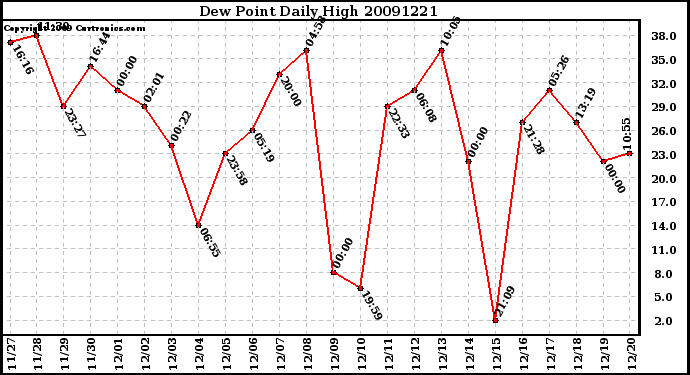 Milwaukee Weather Dew Point Daily High