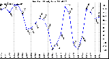 Milwaukee Weather Dew Point Daily Low