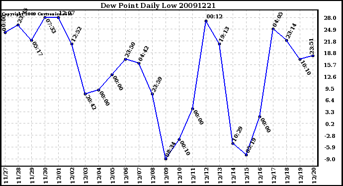 Milwaukee Weather Dew Point Daily Low