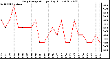 Milwaukee Weather Evapotranspiration per Day (Inches)