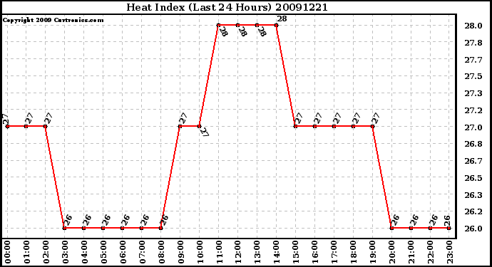 Milwaukee Weather Heat Index (Last 24 Hours)