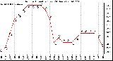 Milwaukee Weather Outdoor Humidity (Last 24 Hours)