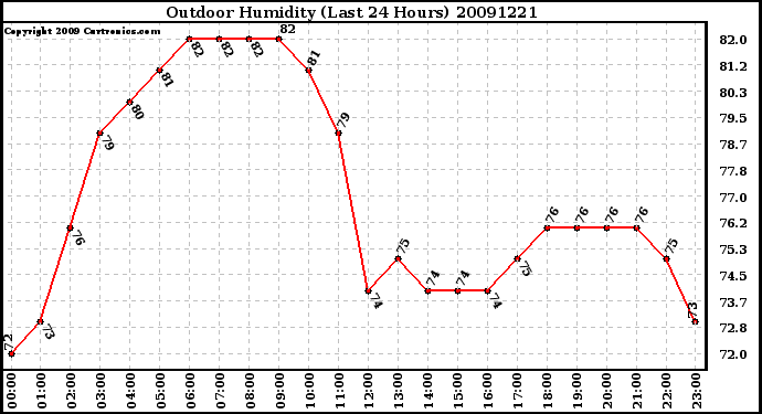 Milwaukee Weather Outdoor Humidity (Last 24 Hours)