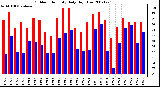 Milwaukee Weather Outdoor Humidity Daily High/Low