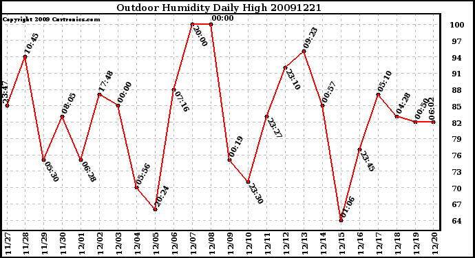 Milwaukee Weather Outdoor Humidity Daily High