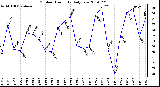 Milwaukee Weather Outdoor Humidity Daily Low