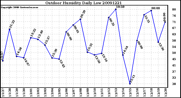 Milwaukee Weather Outdoor Humidity Daily Low