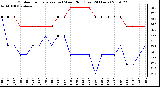 Milwaukee Weather Outdoor Temperature (vs) Wind Chill (Last 24 Hours)