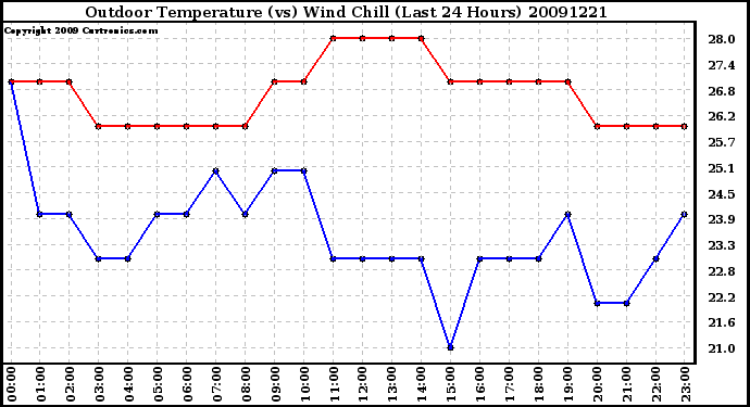 Milwaukee Weather Outdoor Temperature (vs) Wind Chill (Last 24 Hours)