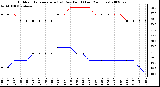 Milwaukee Weather Outdoor Temperature (vs) Dew Point (Last 24 Hours)