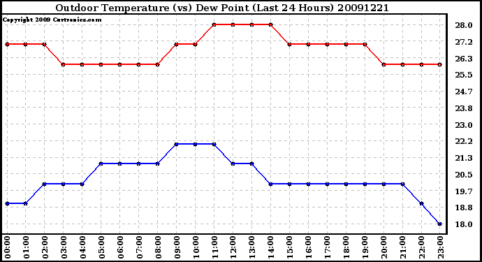 Milwaukee Weather Outdoor Temperature (vs) Dew Point (Last 24 Hours)