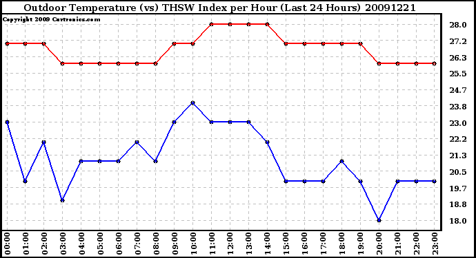 Milwaukee Weather Outdoor Temperature (vs) THSW Index per Hour (Last 24 Hours)