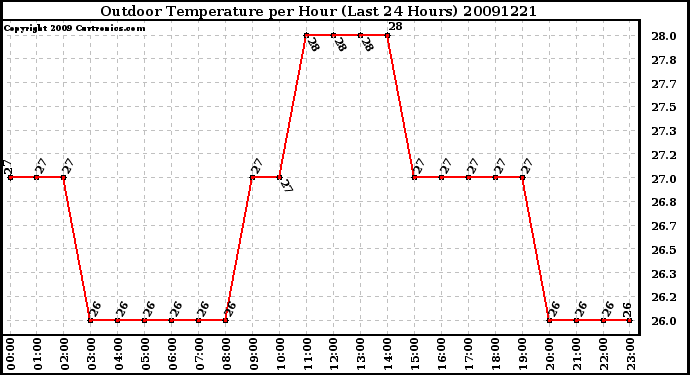 Milwaukee Weather Outdoor Temperature per Hour (Last 24 Hours)