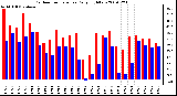 Milwaukee Weather Outdoor Temperature Daily High/Low